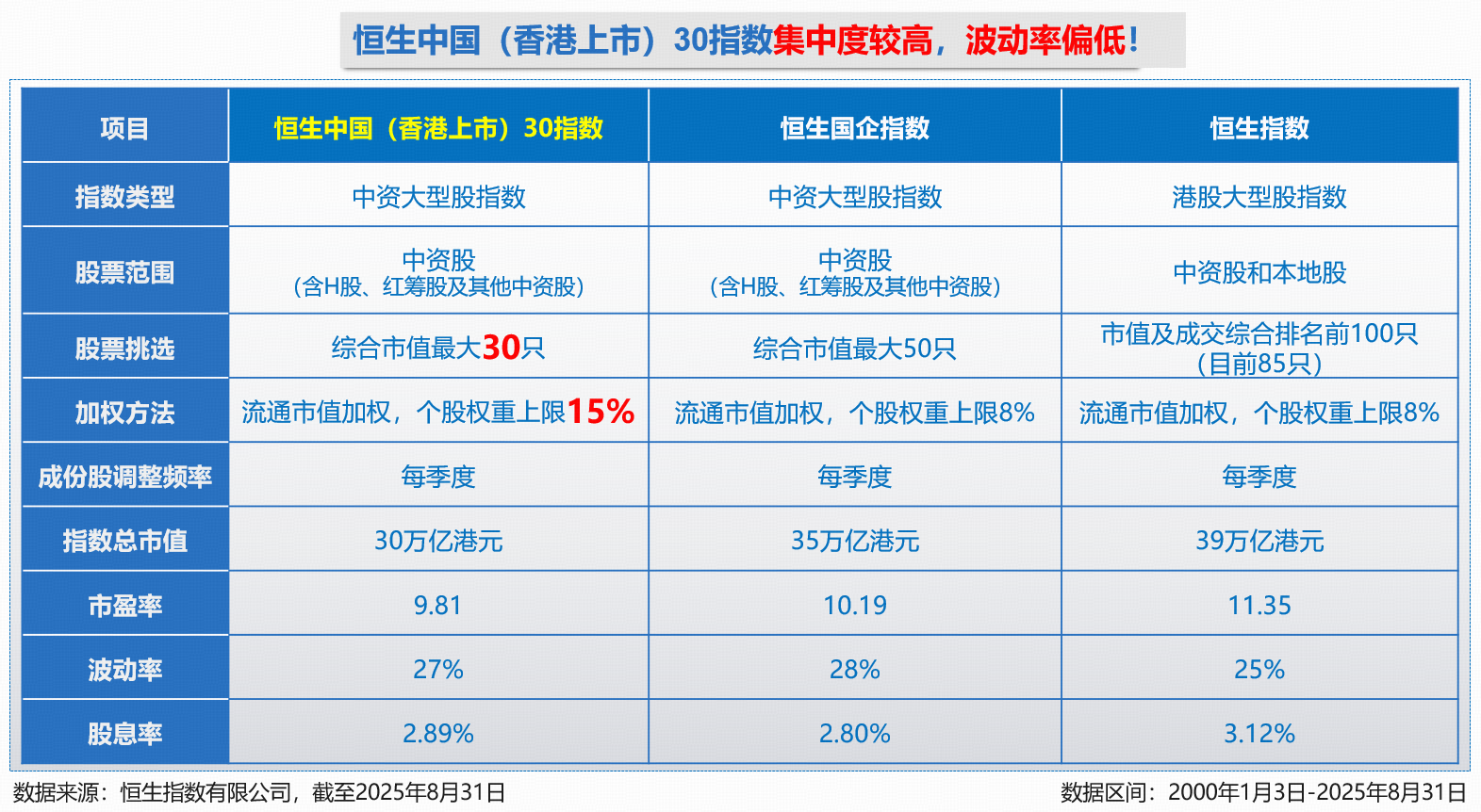 港股核心蓝筹·自带哑铃策略|全市场首只香港大盘30ETF（认购520563）今起御风首发！