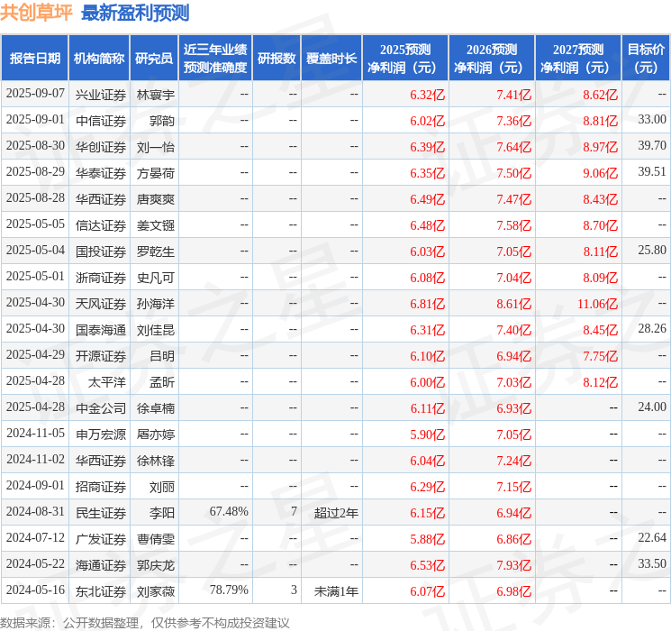 天风证券：给予共创草坪买入评级