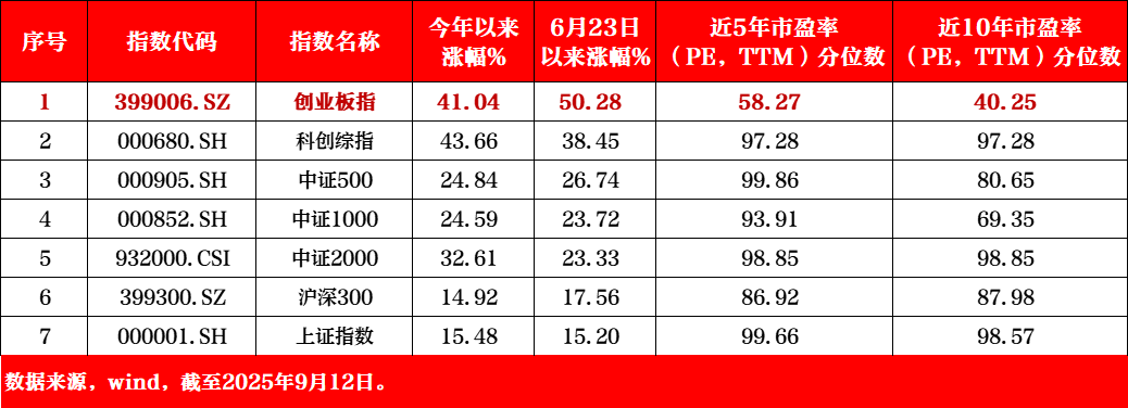 创业板指6月23日以来大涨50%，四大行业有望助力创业板ETF天弘（159977）后市表现