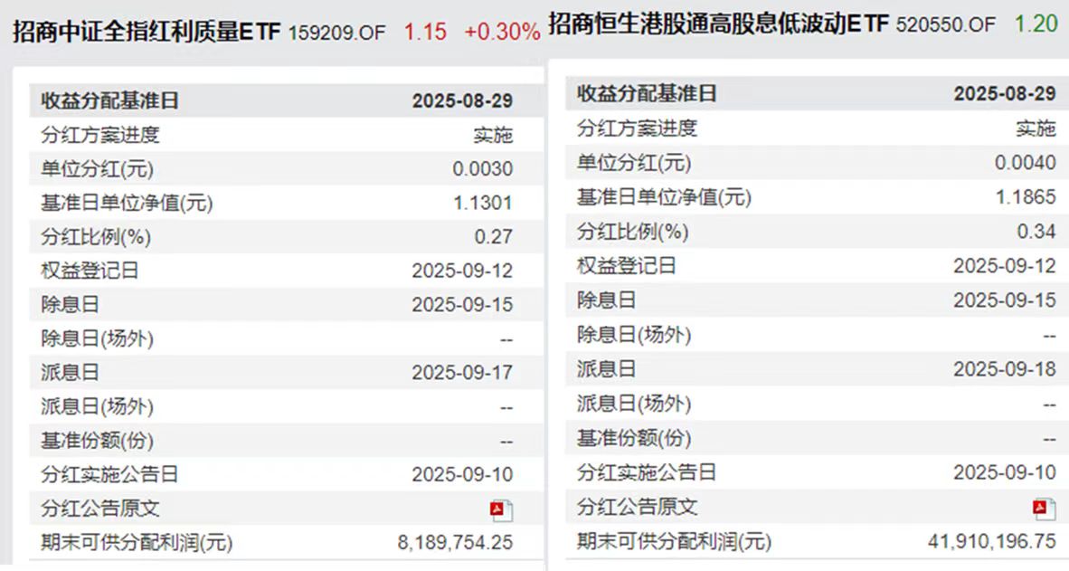 今日分红除息！月月评估分红的中证红利质量ETF(159209)、港股红利低波ETF(520550)同步分红进行时