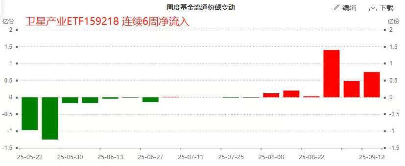 “太空算力”渐行渐进，卫星产业ETF(159218)周净流入6连阳