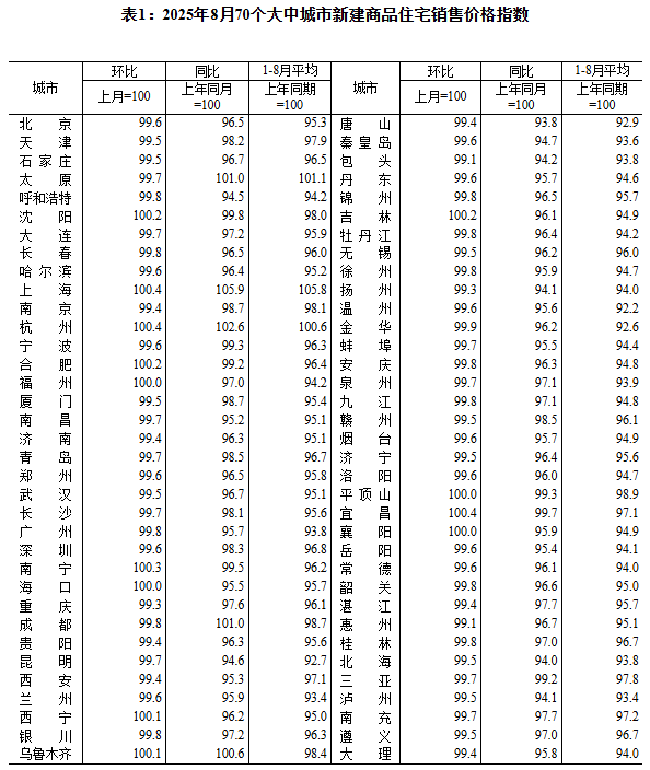国家统计局：8月一线城市新建商品住宅销售价格环比下降0.1%，降幅比上月收窄0.1个百分点