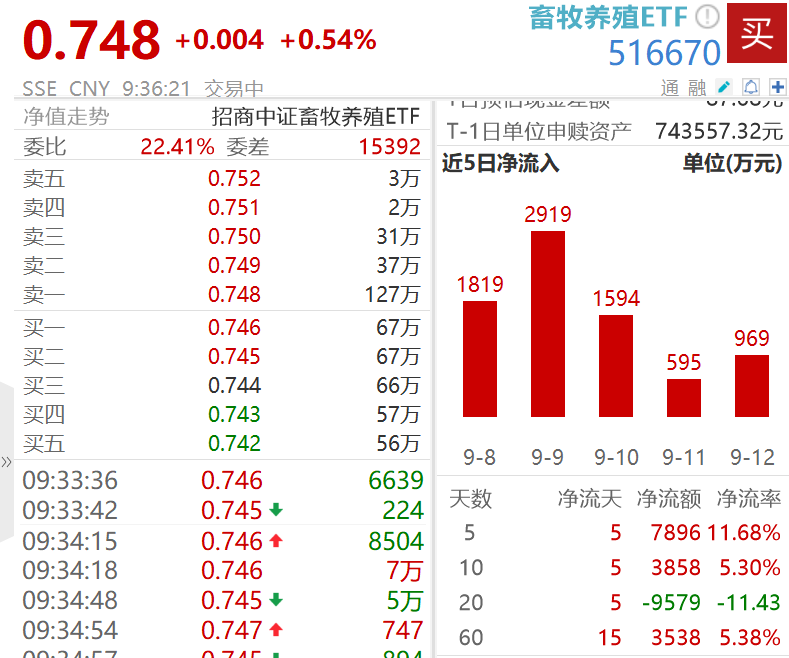 生猪均价跌至13.7元/公斤，自繁自养利润周环比骤降，机构：生猪跳空或加码