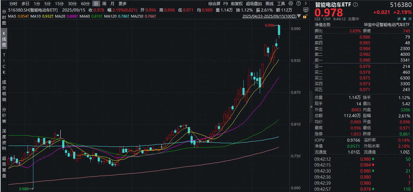 ETF盘中资讯|八部门印发！汽车稳增长方案出台！特斯拉股价创新高，智能电动车ETF（516380）盘中飙涨4%