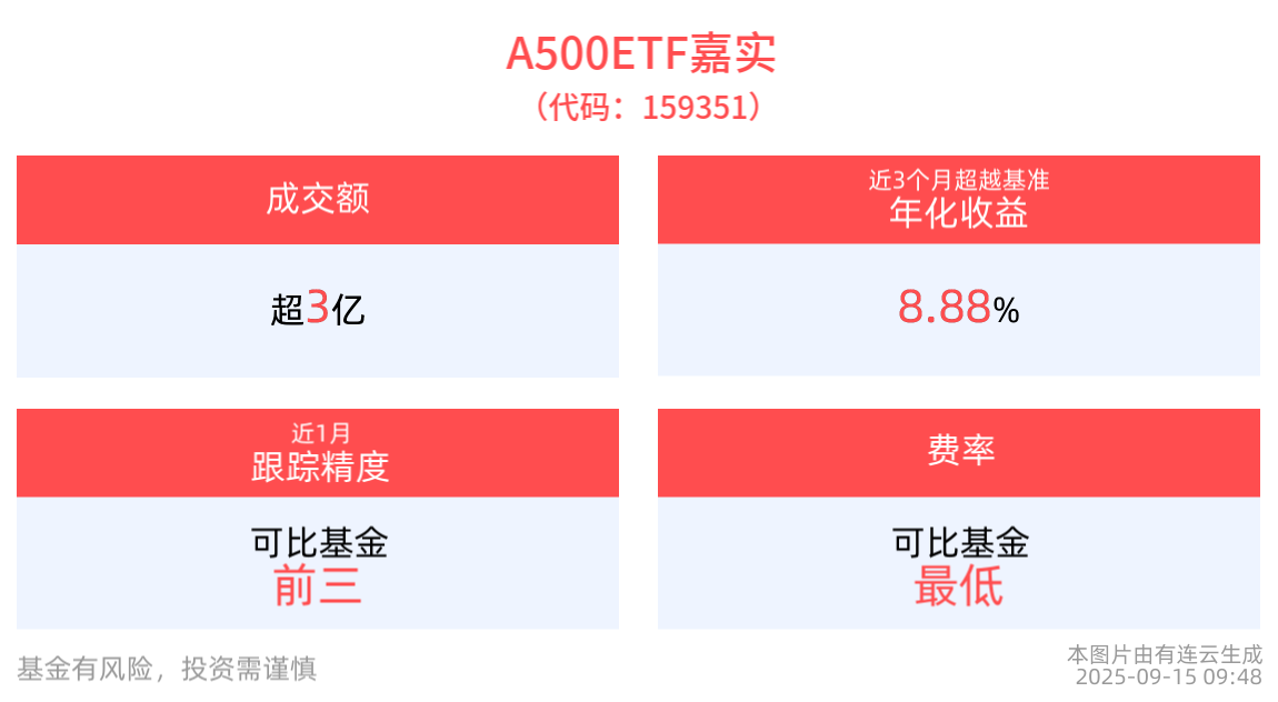 A500ETF嘉实(159351)红盘上扬，成分股上海建工、天赐材料10cm涨停，机构：继续看升中国股市行情