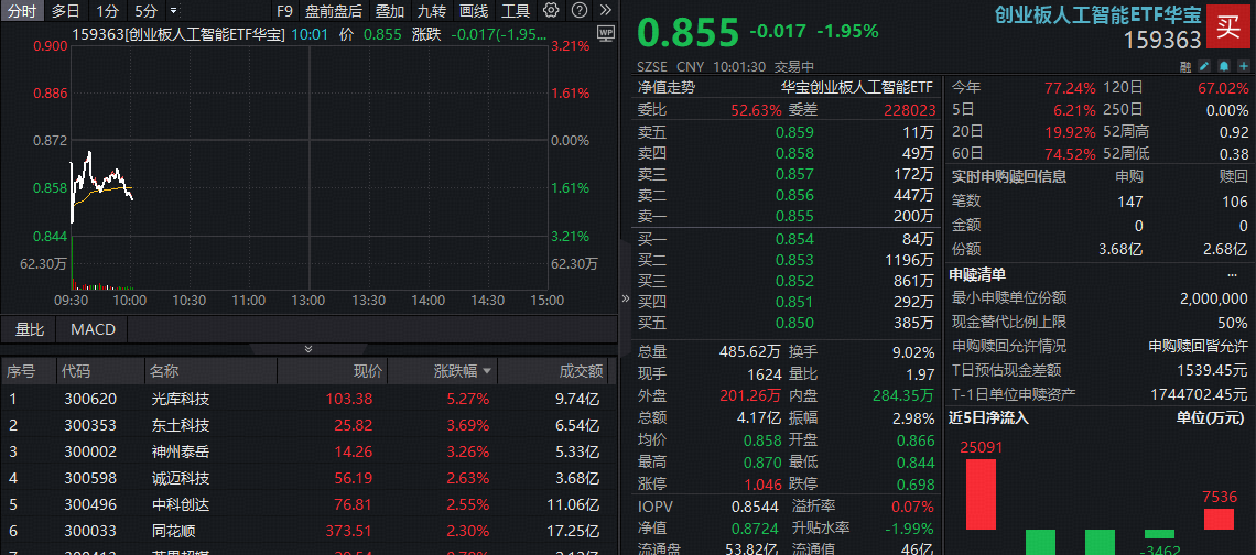 ETF盘中资讯|光模块“易中天”继续回调，机构提示配置机会，资金借道159363逢低买入逾1亿份！