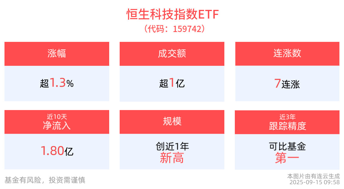 阿里持续迭代QWEN3模型，恒生科技指数ETF(159742)持续拉升涨超1.5%，冲击7连涨