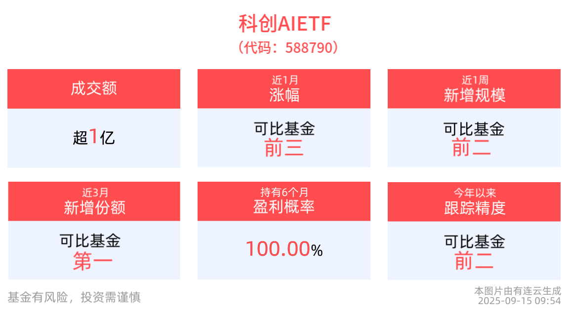 AI硬件端仍为市场主线，科创AIETF(588790)近1周累计上涨超7%，复旦微电领涨