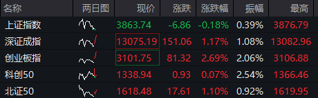 创业板指大涨超2.8%！新能源赛道全线爆发，宁德时代一度涨超14%