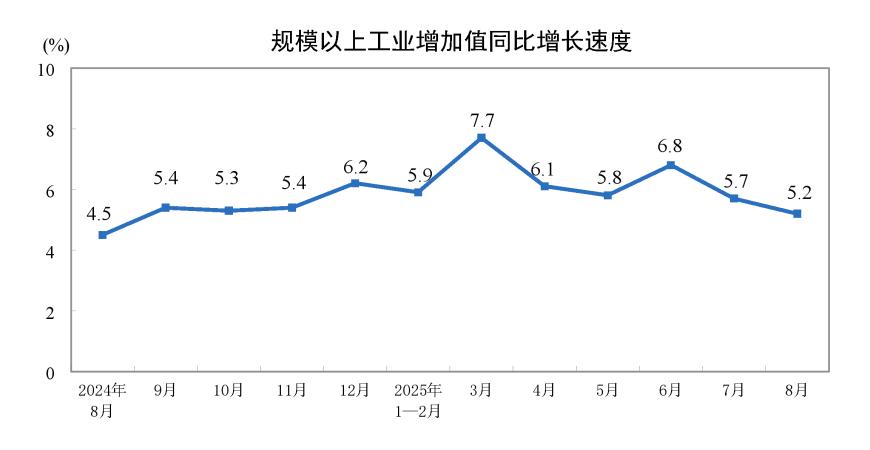 国家统计局：8月份规模以上工业增加值增长5.2%