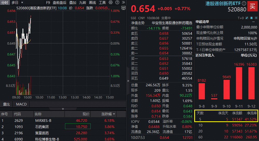 ETF盘中资讯|创新药临床试验审评再提速！100%聚焦创新药研发，港股通创新药ETF（520880）溢价上涨，单周狂揽5亿元！