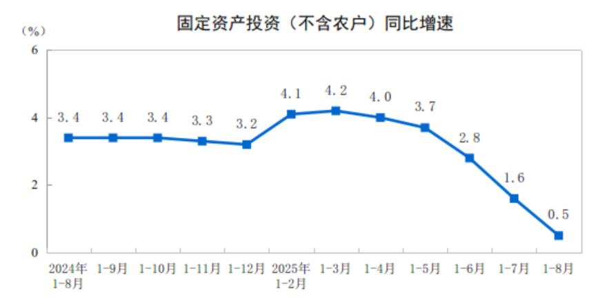 国家统计局：1—8月份全国固定资产投资增长0.5%