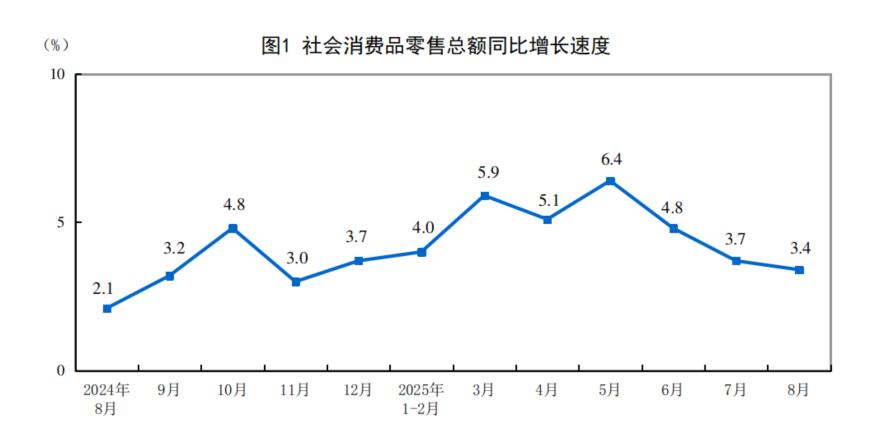 国家统计局：8月份社会消费品零售总额增长3.4%，除汽车以外的消费品零售额增长3.7%