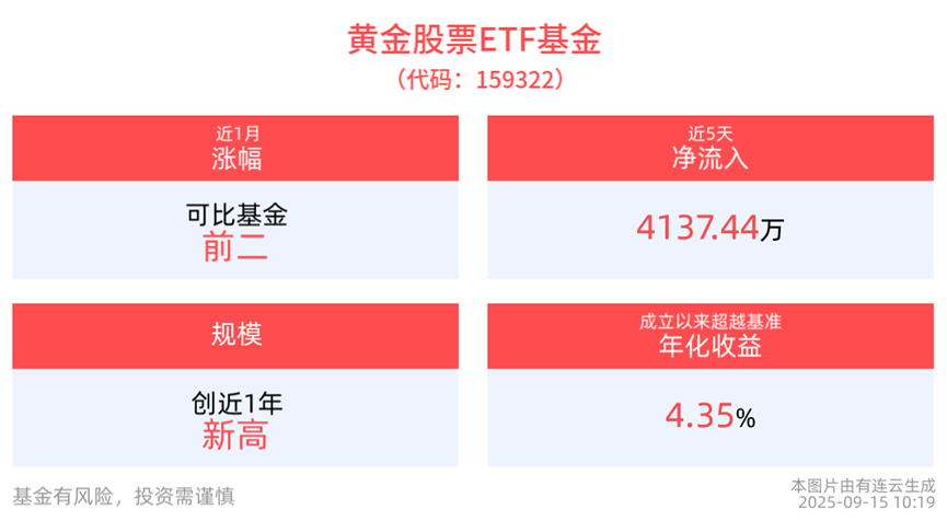 黄金股票ETF(159322)日内反弹超1%！黄金行情放大器备受关注