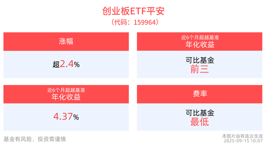 创业板ETF平安(159964)涨超2%！一键布局多景气赛道优选指数！