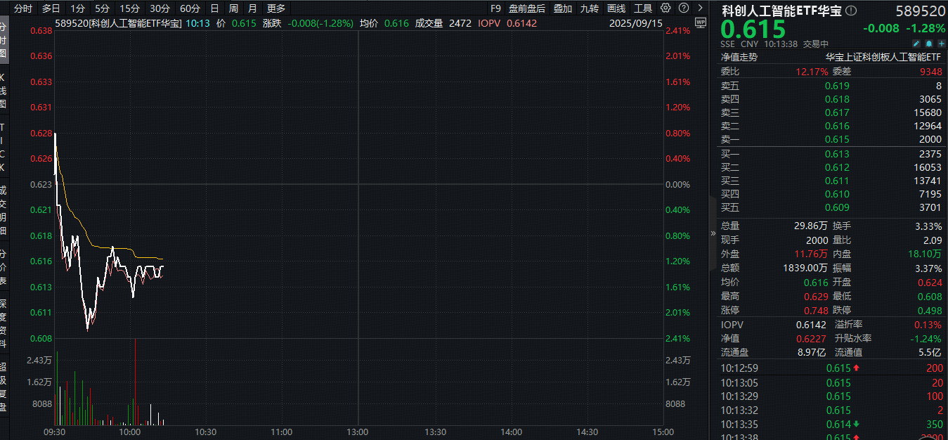 ETF盘中资讯|不惧“实体清单”！商务部出手，AI还得自主可控！科创人工智能ETF三连涨后首回调，迎逢跌布局机会？