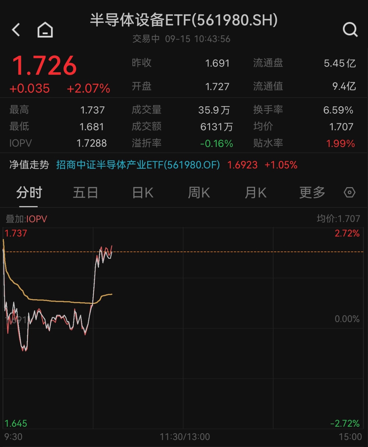 芯片反制来了，大基金三期出手！半导体设备ETF（561980）盘中直线拉涨2.07%，权重股拓荆科技涨超10%