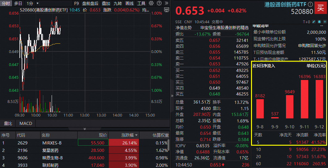ETF盘中资讯|新进股冰火两重天，MIRXES-B狂飙26%一枝独秀，药捷安康-B回调10%，港股通创新药ETF（520880）高频溢价