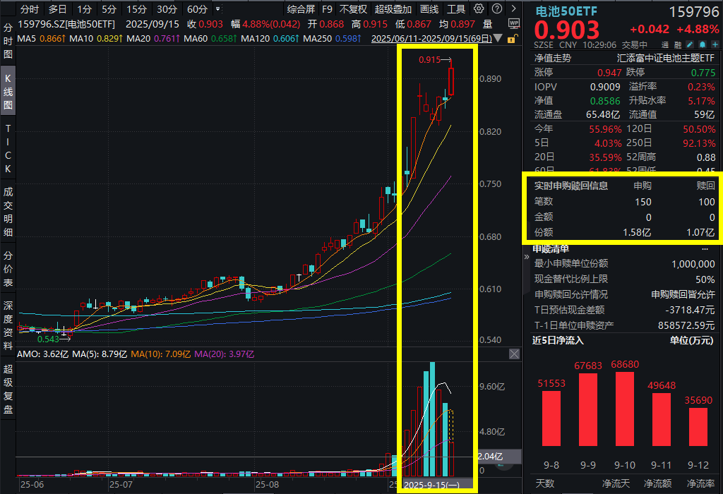 宁德时代大涨超11%，什么情况？固态电池和储能强势冲高！天赐材料涨停，电池50ETF(159796)暴涨5%，储能重磅政策来袭，盈利拐点显现？