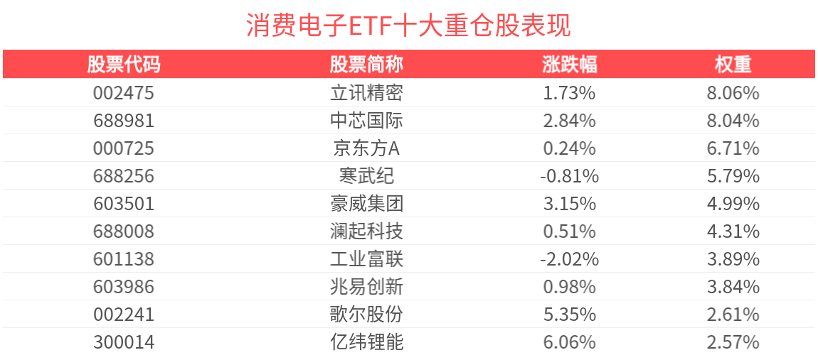 消费电子ETF(561600)涨超1.6%冲击4连涨，盘中价格创历史新高