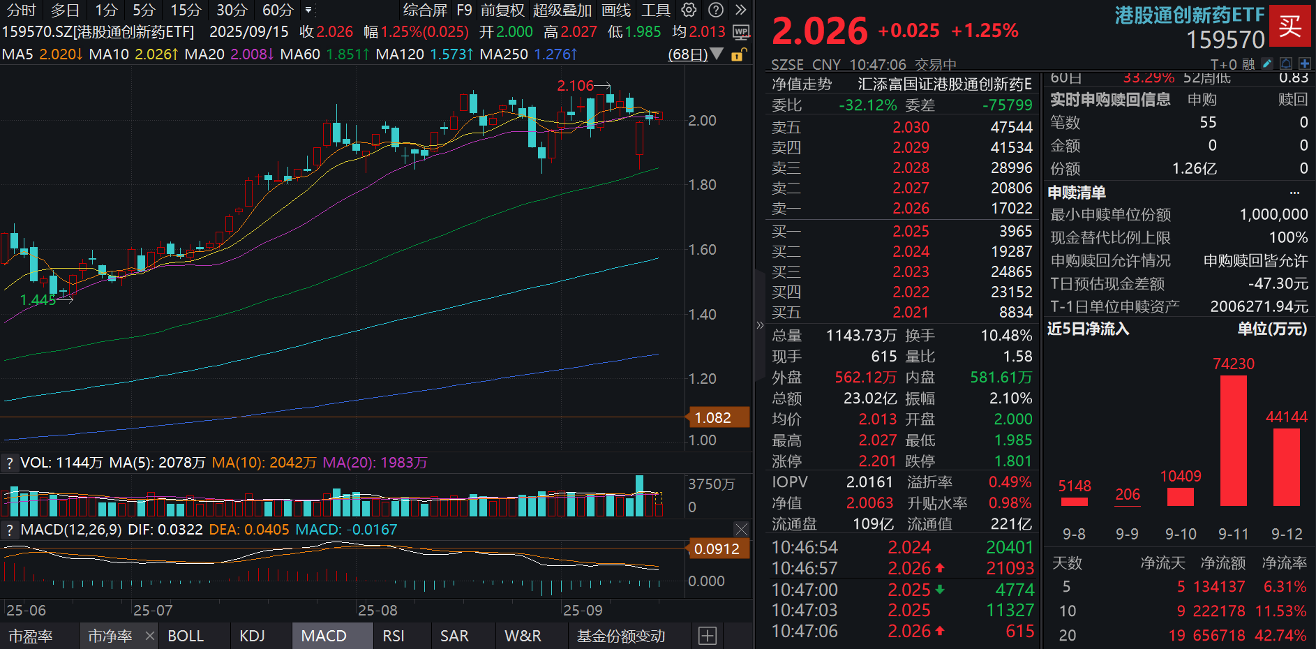 重量级调仓！港股通创新药ETF(159570)再涨超1%，标的指数纳入恒瑞医药港股！创新药回归BD确定性，明后年催化可观！
