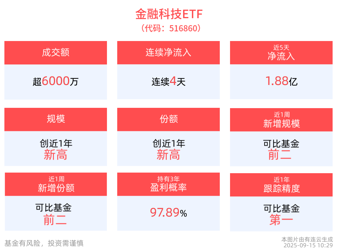 Oracle云订单暴涨，AI算力需求强劲，金融科技ETF(516860)反弹拉升，连续4天“吸金”近2亿