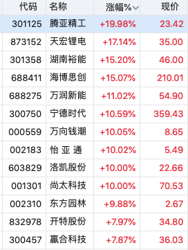 储能板块掀涨停潮！腾亚精工20CM涨停，宁德时代暴涨超10%创新高，新型储能规模化建设专项行动方案推出