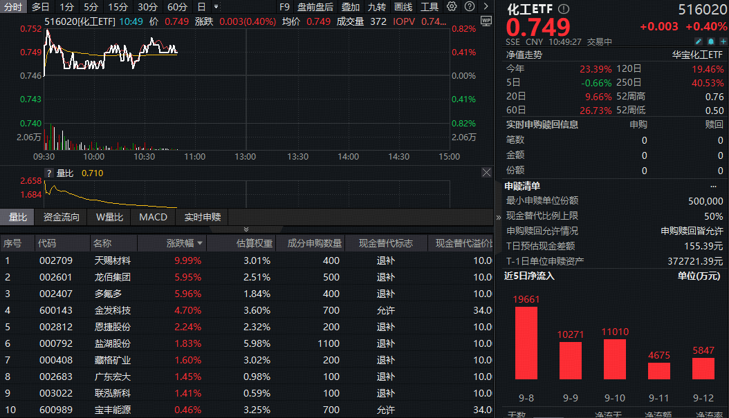 ETF盘中资讯|​新能源重磅消息！锂电走强，化工ETF（516020）继续上攻！机构持续看好