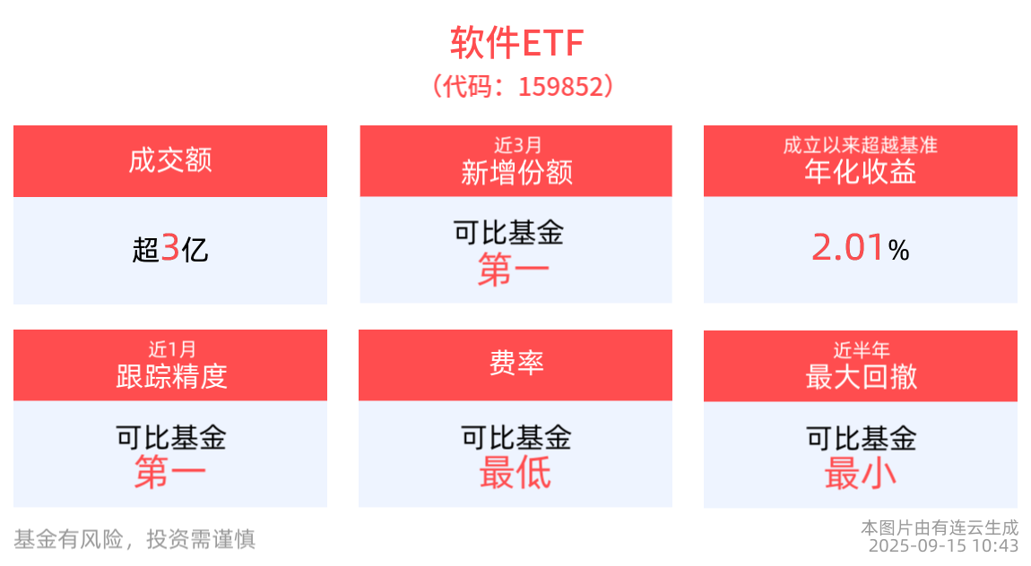 国内AI行情休整后重新演绎，软件ETF(159852)红盘蓄势，近3月新增规模同类居首！