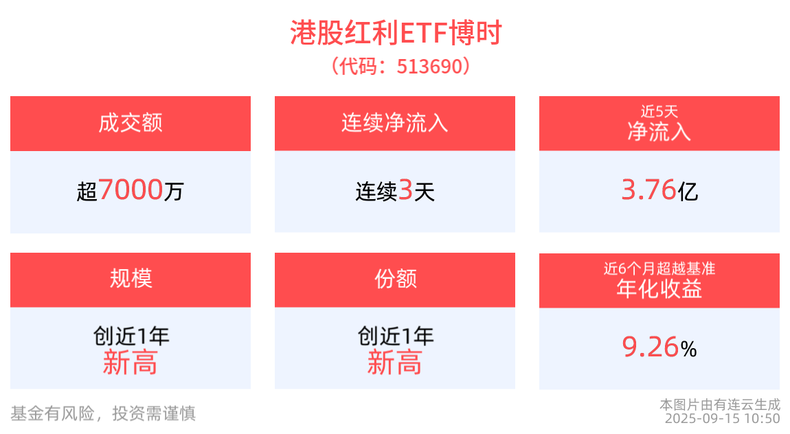 增量资金持续进场，港股红利ETF博时(513690)连续3天获资金净流入，合计“吸金”3.76亿元