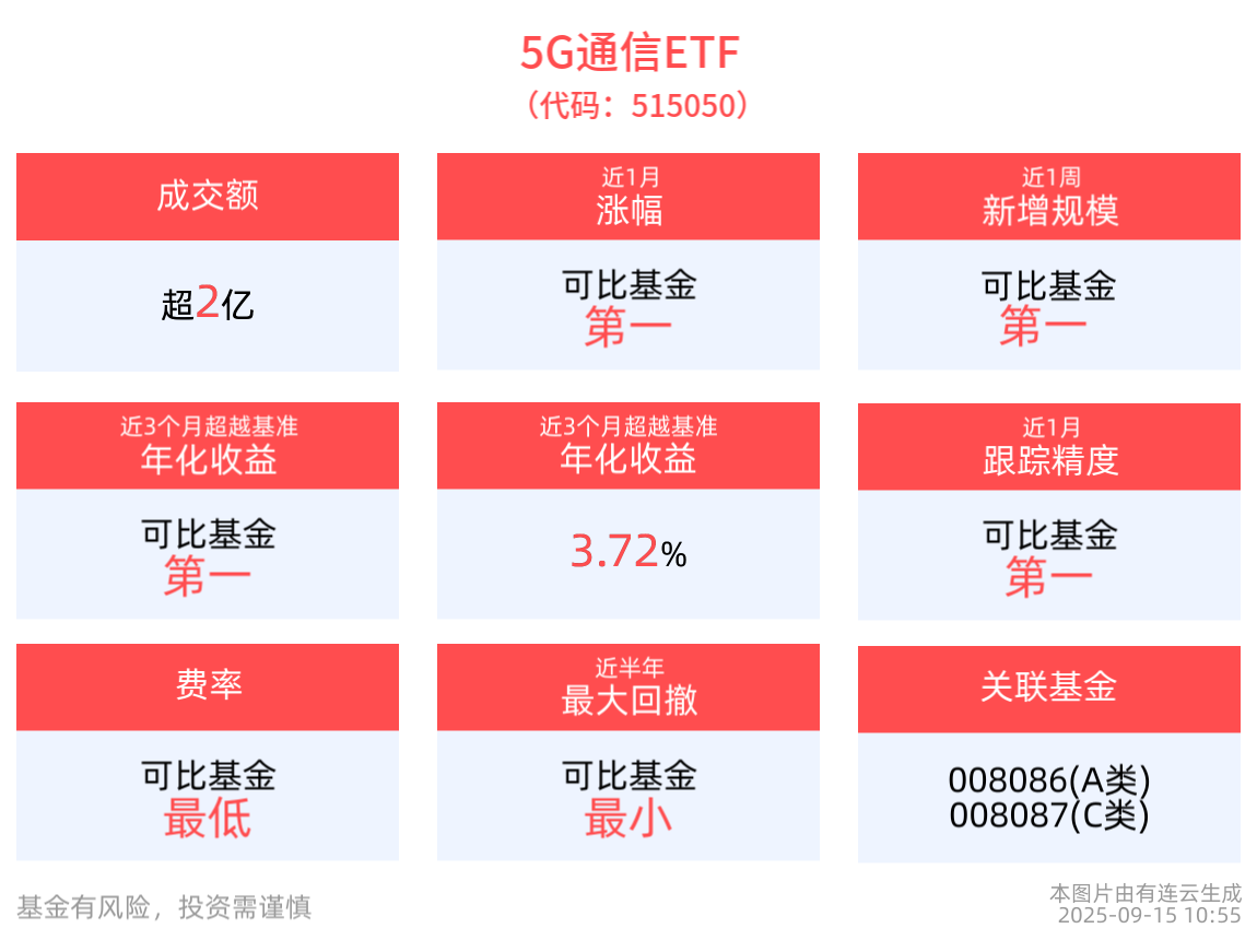 多项数据位居同类第一，算力ETF——5G通信ETF(515050)回调布局机会受关注