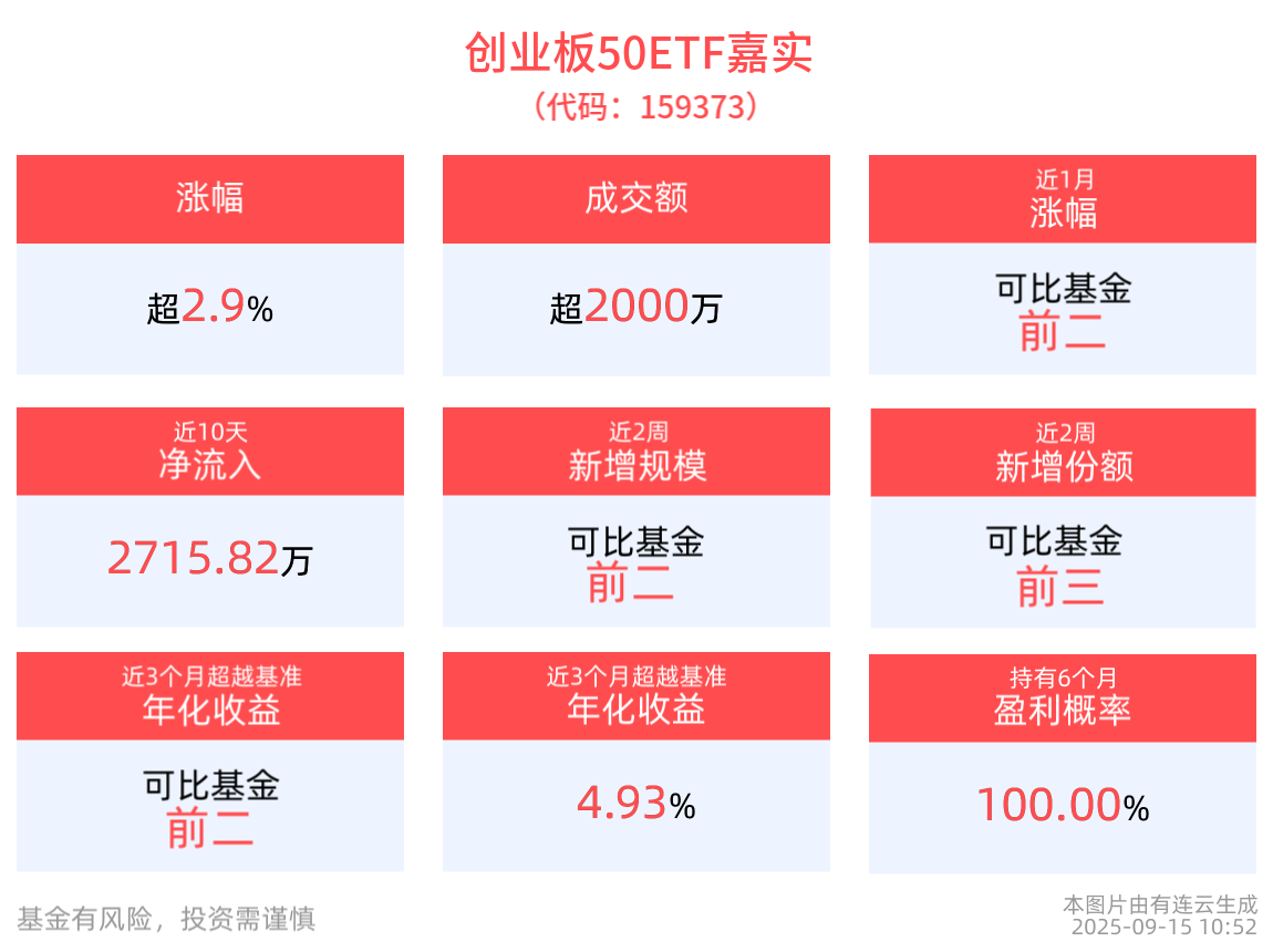 A股市场核心驱动力仍在，创业板50ETF嘉实(159373)盘中涨近3%，成分股晶盛机电领涨