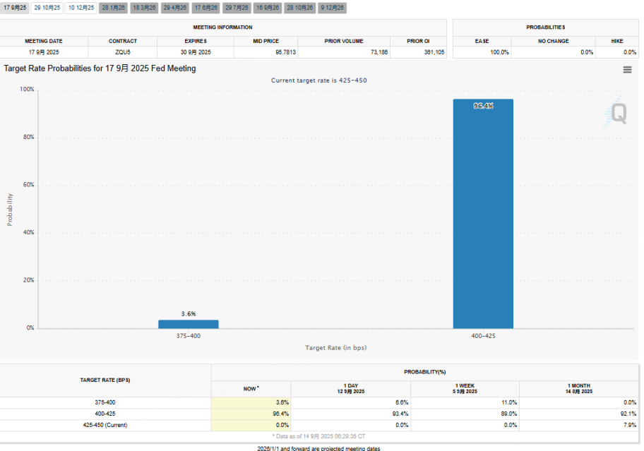 降息在即，美联储出“怪招”可能性很低