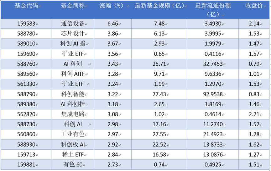 场内ETF资金动态：2025年09月12日通信设备上涨