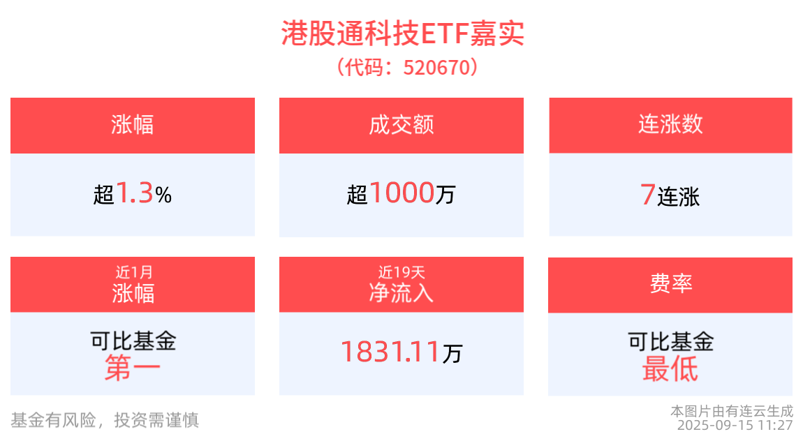 降息预期下港股资产受益程度将更加明显，港股通科技ETF嘉实(520670)冲击7连涨