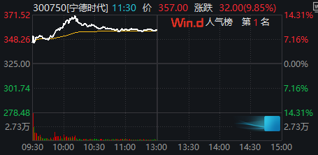 创历史新高！宁德时代盘中一度涨超14%，四大利好驱动电池板块大幅拉升