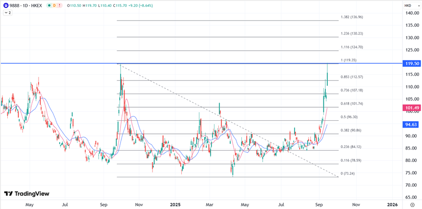 ATFX港股：从苹果合作到自研芯片训练AI模型，本周百度利好频传