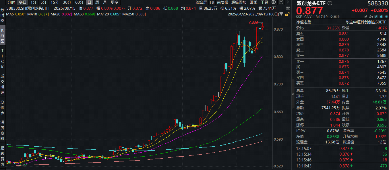 ETF盘中资讯|突然爆发！宁德时代涨超14%，创历史新高！四大驱动来袭，硬科技宽基——双创龙头ETF（588330）盘中涨超1.7%