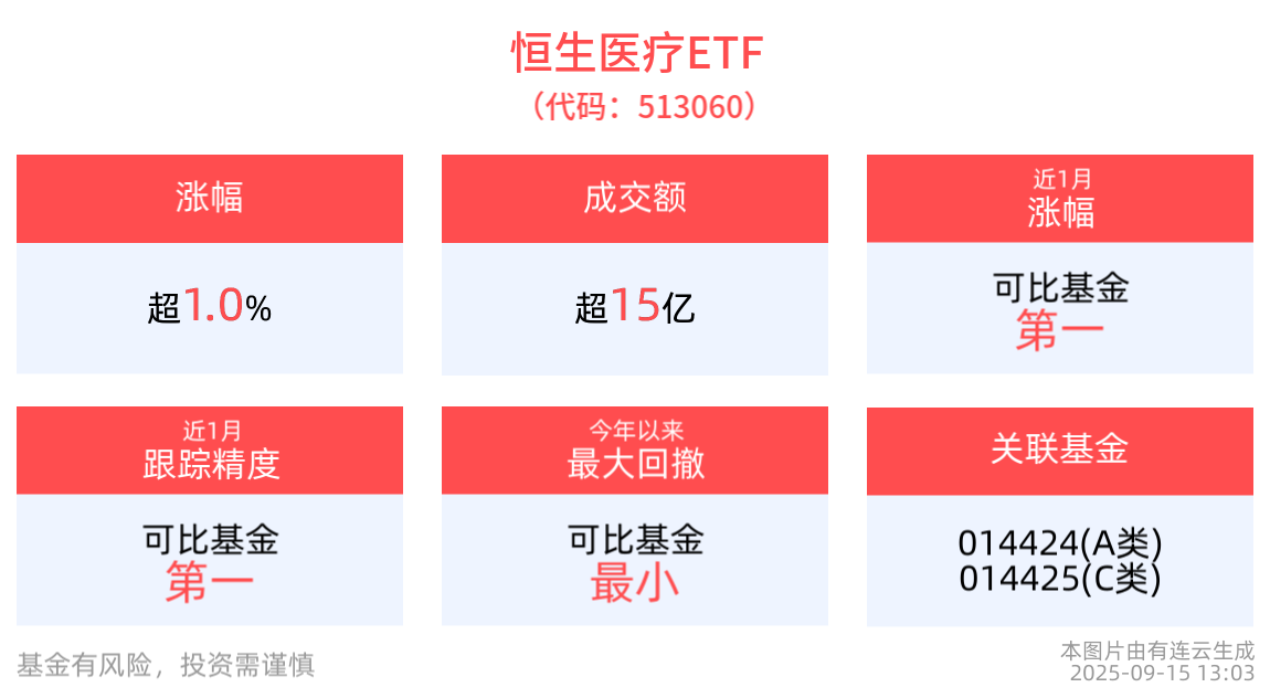 政策暖风频吹，国产创新药再迎催化，恒生医疗ETF(513060)午后涨超1%