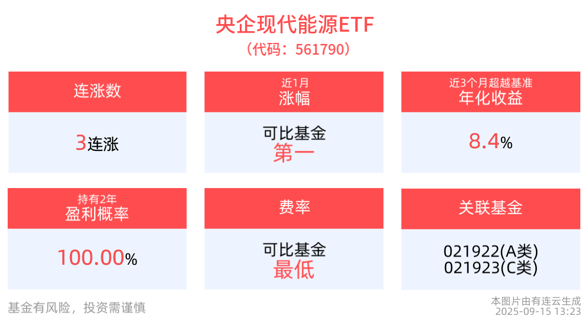 央企现代能源ETF(561790)盘中涨近1%，冲击3连涨，电力设备行业景气度获政策支撑