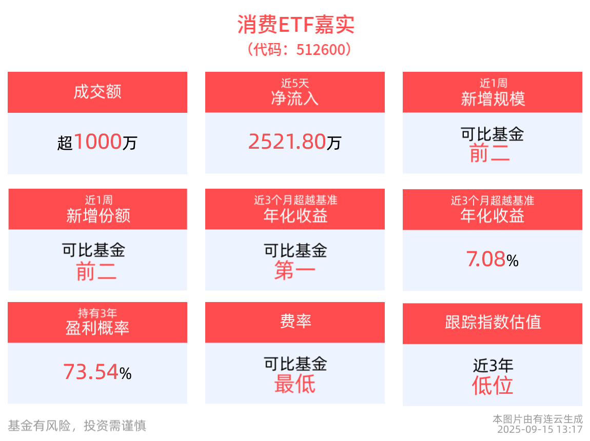 白酒行业基本面逐步筑底，消费ETF嘉实(512600)盘中涨近1%