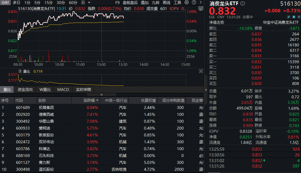 ETF盘中资讯|​政策组合拳激活大消费，消费龙头ETF（516130）盘中涨超1%！基金经理火线解读