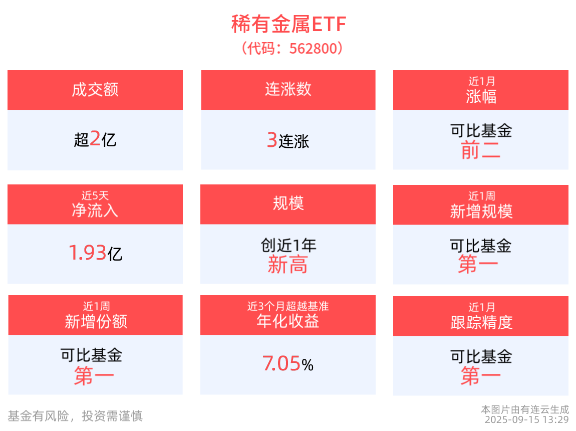 稀有金属ETF(562800)红盘震荡冲击3连涨，近5日累计“吸金”近2亿元，规模续创新高！