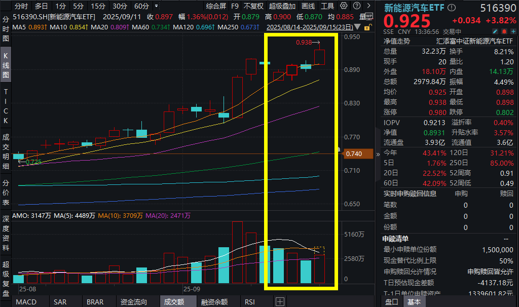 第三份！八部门联合发布汽车稳增长方案！新能源持续爆发，宁德时代涨超11%，新能源汽车ETF(516390)放量涨超3%
