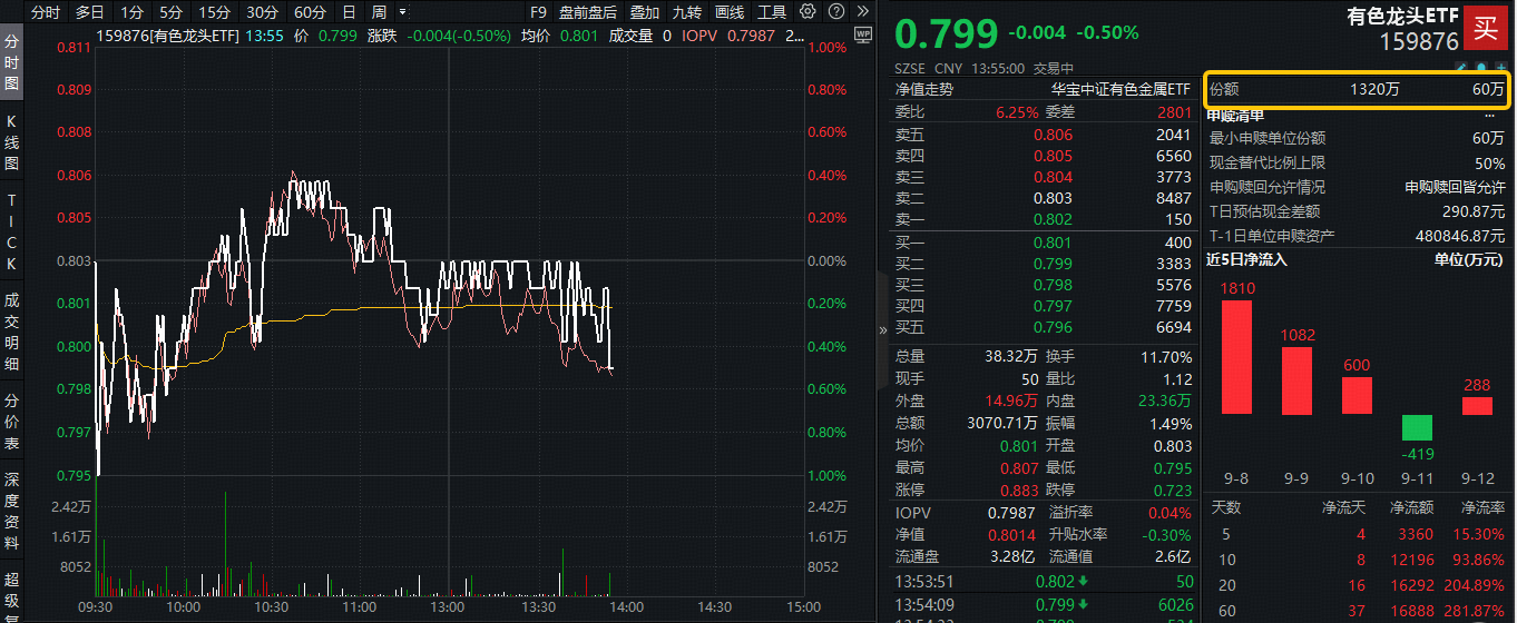 ETF盘中资讯|本周！美联储将大幅降息？早有资金进场布局！有色龙头ETF（159876）近20日吸金1.63亿元，规模创新高！