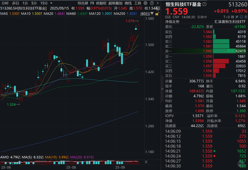 港股科技冲击七连涨！恒生科技ETF基金(513260)、港股通科技ETF汇添富(520980)双双涨近1%！盘点港股的五大“例外”