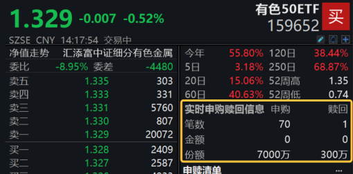 有色指数年内新高后首度回调，北方稀土跌超2%，有色50ETF(159652)转跌，资金逢跌重手增仓9000万元！降息预期升温，有色细分或全面爆发！