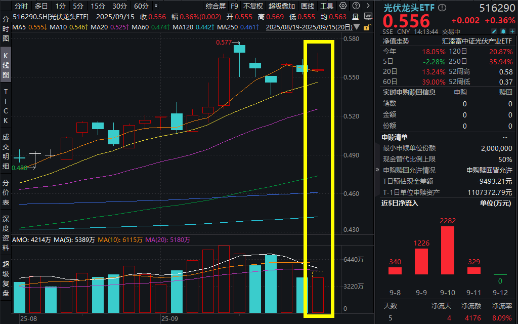 再提光伏反内卷，光伏龙头ETF(516290)冲高回落微涨，近5日吸金超4000万元！阳光电源大涨超3%，储能需求超预期！