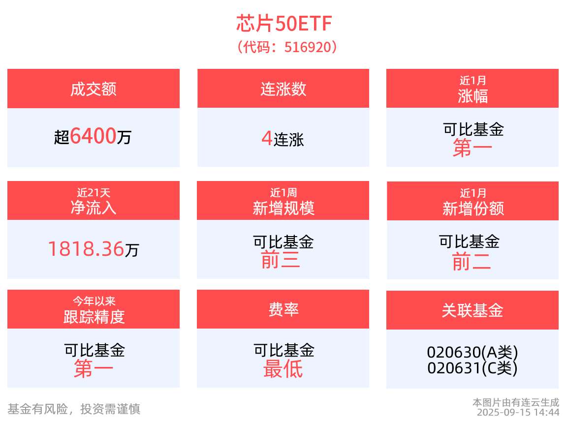 对美进口模拟芯片反倾销调查开启，国产升级势不可挡！圣邦股份、上海贝岭涨停，芯片50ETF(516920)涨近1%，盘中价格创新高！