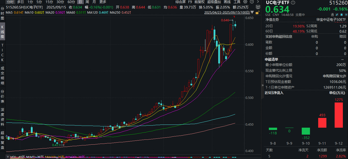 ETF盘中资讯|iPhone 17预售比去年难抢！苹果“大年”备受期待，果链含量42%的电子ETF（515260）近2日吸金1768万元